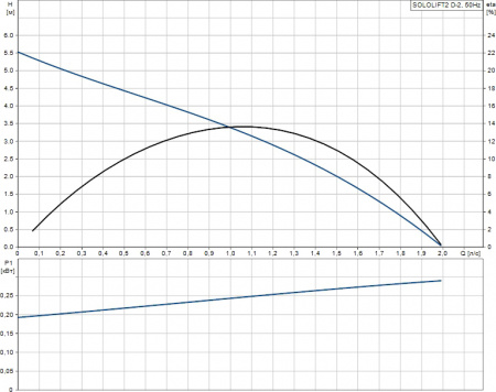   Grundfos Sololift2 D-2
