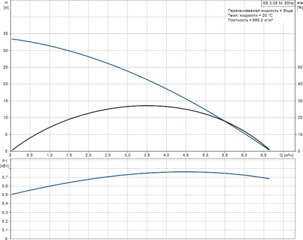 ��������� ����� Grundfos SB 3-35 M