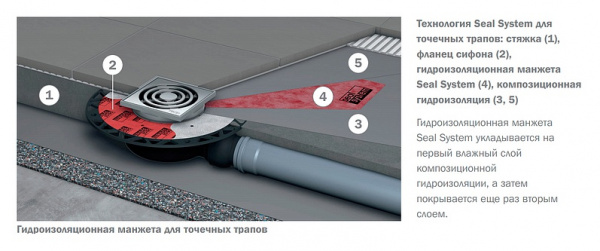    Tece TECEdrainpoint S 110