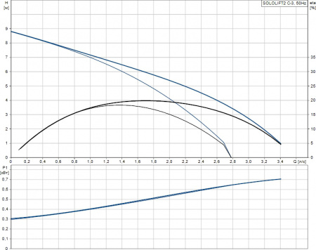   Grundfos Sololift2 C-3