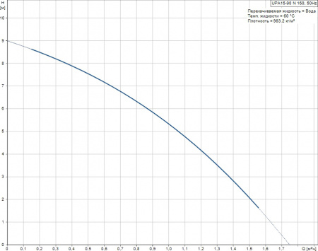   Grundfos UPA 15-90 160