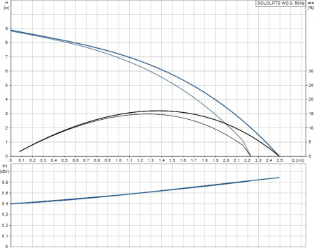   Grundfos Sololift2 WC-3