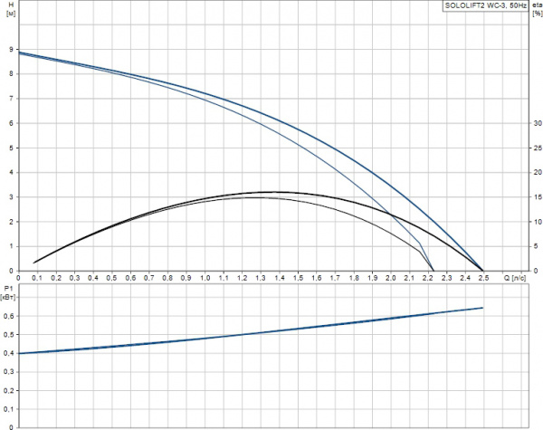   Grundfos Sololift2 WC-3