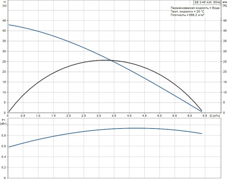 ��������� ����� Grundfos SB 3-45 AW