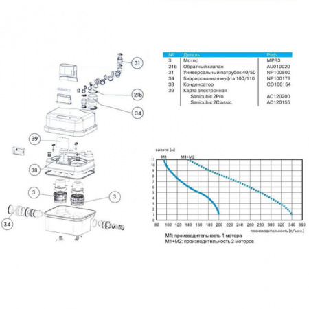SFA Sanicubic 2 Classic /     