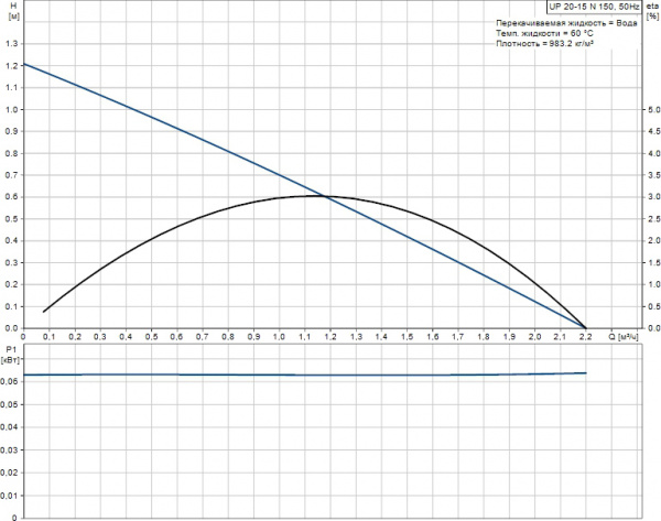 �������������� ����� Grundfos UP 20-15 N 150