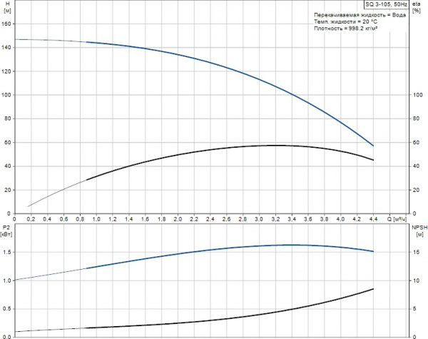   Grundfos SQE 3-105 , 