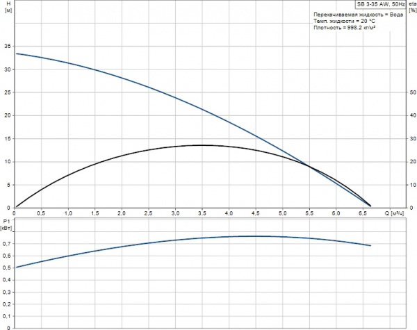 ��������� ����� Grundfos SB 3-35 AW
