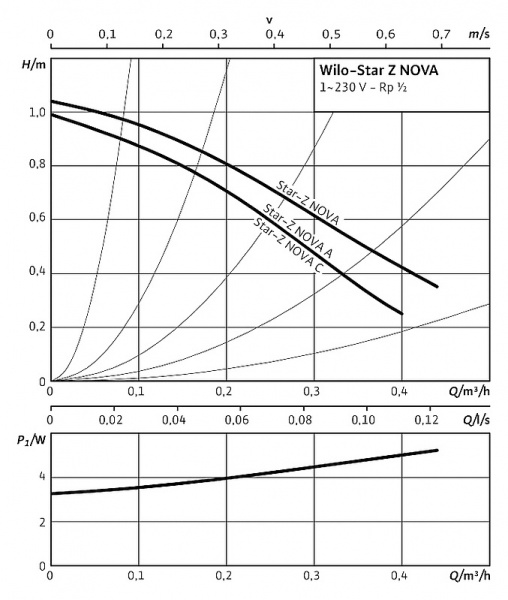 �������������� ����� Wilo STAR-Z NOVA C