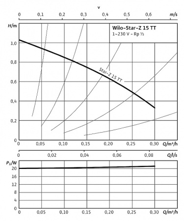 �������������� ����� Wilo STAR-Z 15 TT