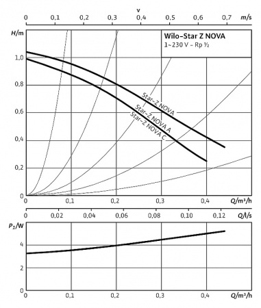 �������������� ����� Wilo STAR-Z NOVA A