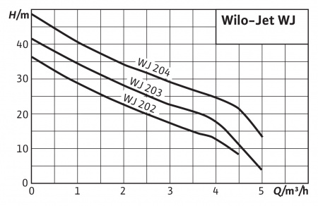   Wilo Jet WJ 202-EM
