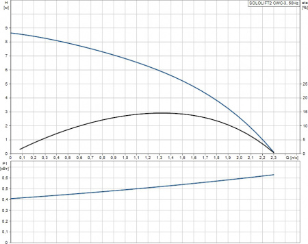   Grundfos Sololift2 CWC-3