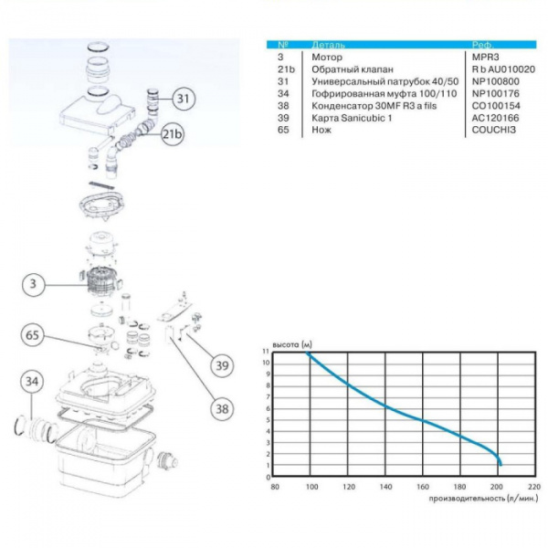 SFA Sanicubic 1 /  -