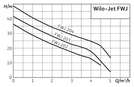   Wilo Jet FWJ 203 EM/2